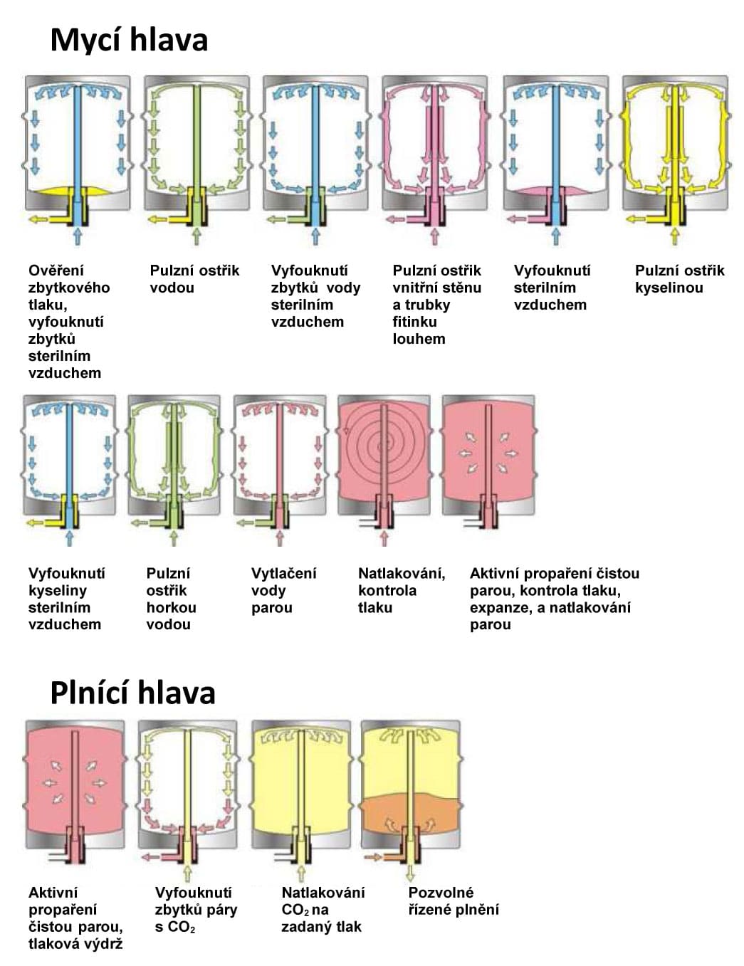 KWF-35-kegs-filler-washer-cyclus-description