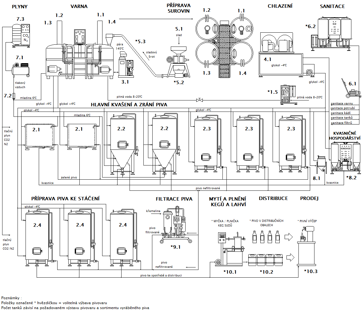 Blokové schéma minipivovaru Breworx Compact OCF