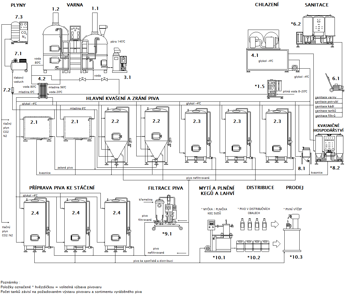 Blokové schéma pivovaru Breworx Lite ME OCF