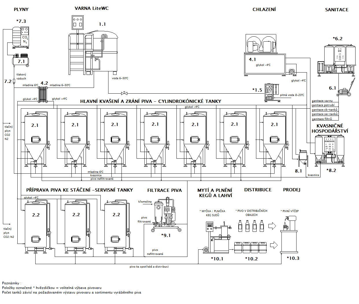 Blokové schéma minipivovaru Breworx Lite WC OF