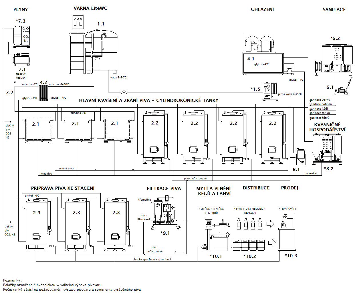 Blokové schéma minipivovaru Breworx Lite WC- OF