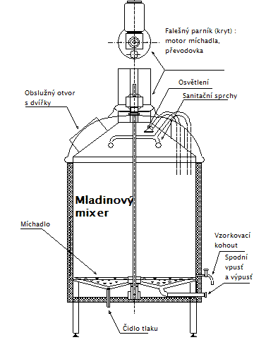 Popis varny - mladinový mixer pivovaru Breworx Lite WC