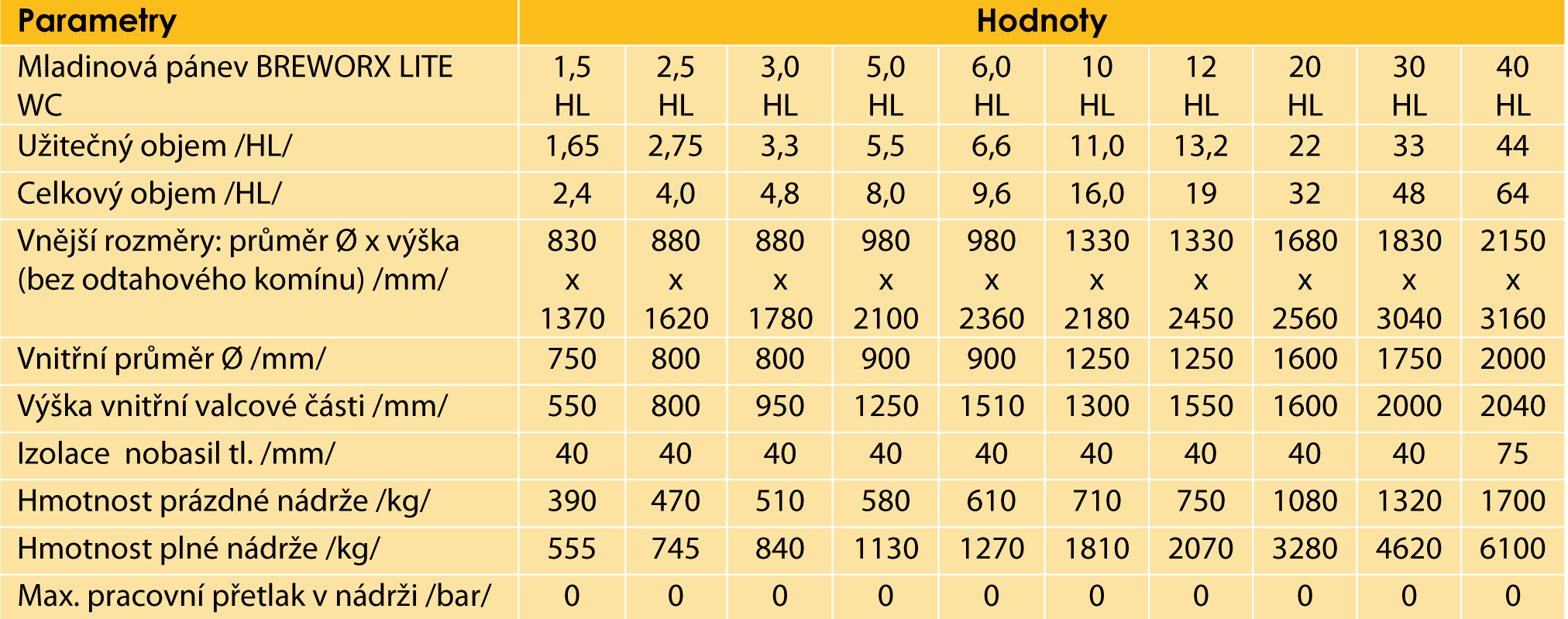 Parametry mladinového mixeru varny Breworx Lite WC