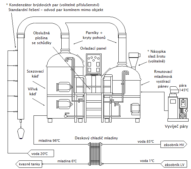 Schéma varny pivovaru Breworx Classic