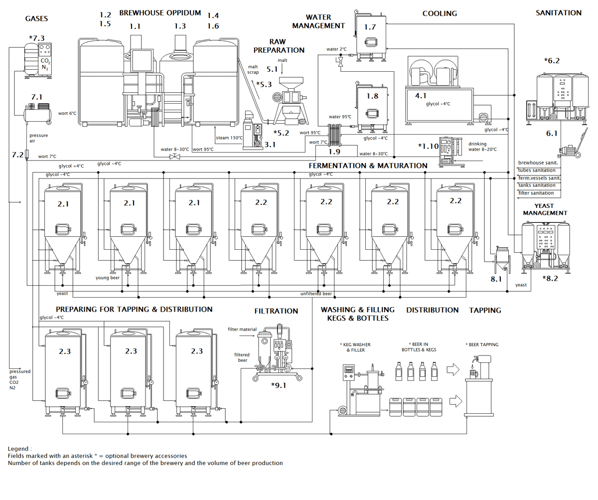 Schéma minipivovaru Breworx Oppidum CF