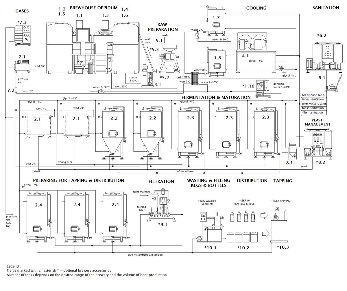 Schéma minipivovaru Breworx Oppidum OCF