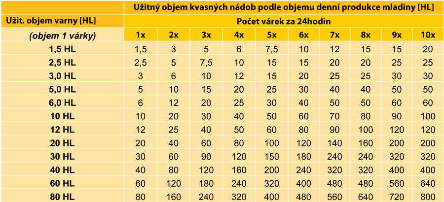 Výpočet počtu kvasných nádob v pivovaru