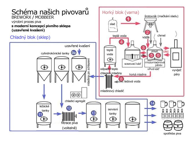 Schéma pivovaru s CK tanky