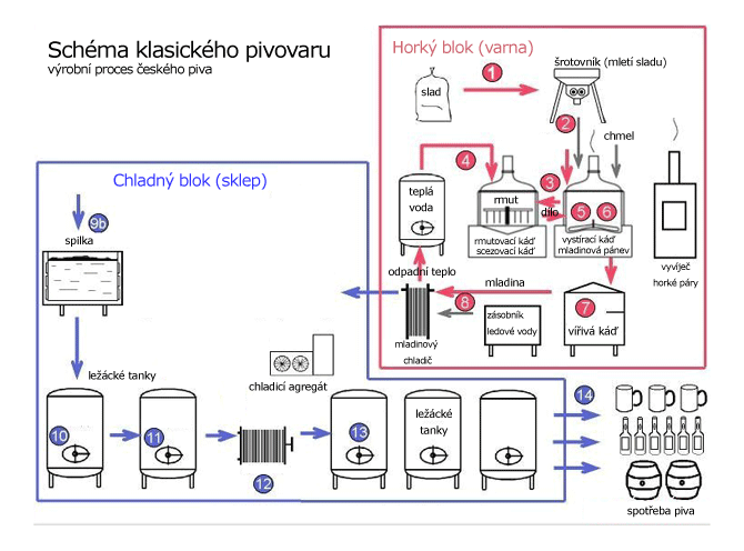 Výrobní postup českého piva v typickém českém malém pivovaru