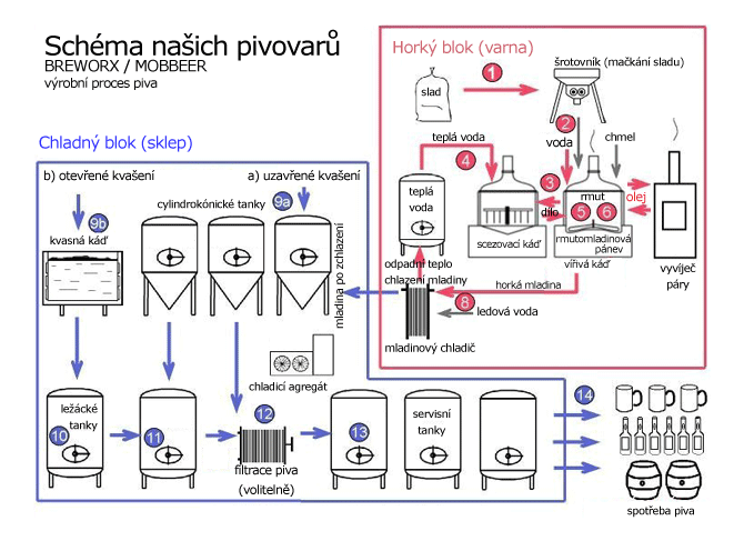 vyroba-piva-proces-nas-pivovar