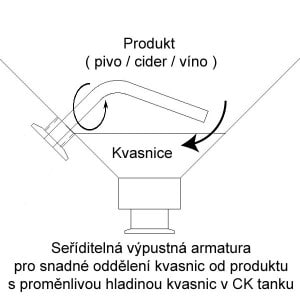 Seřiditalná armatura pro vypouštění produktu z CK tanků