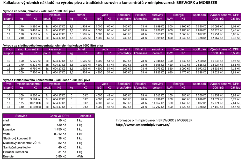 Výrobní cena piva v minipivovarech BREWORX & MOBBEER