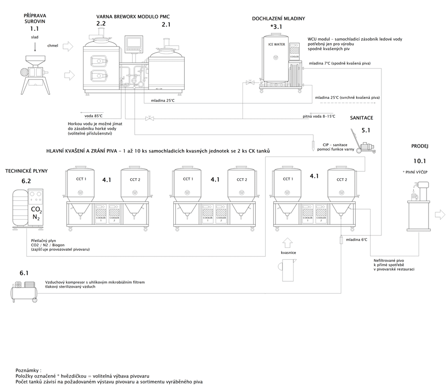 Blokové schéma minipivovar Breworx Modulo - základní konfigurace