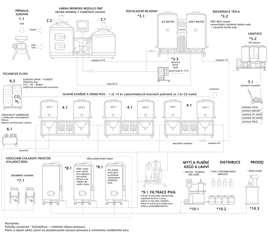 Blokové schéma minipivovar Breworx Modulo - rozšířená konfigurace