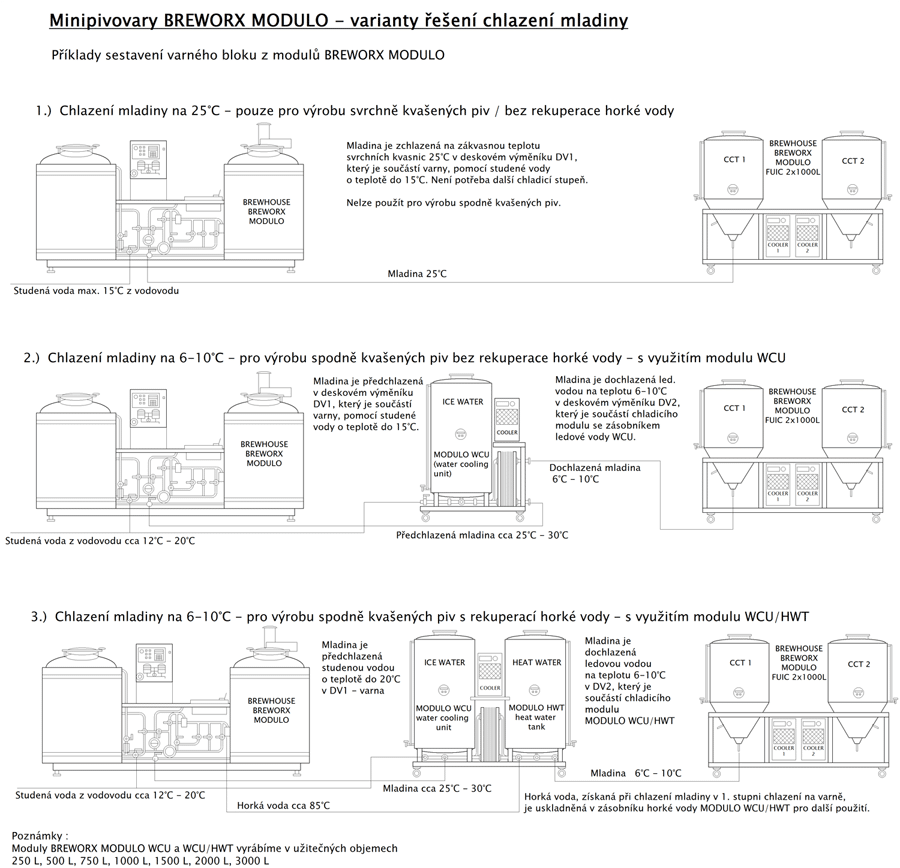 Varianty řešení chlazení mladiny v pivovaru Breworx Modulo