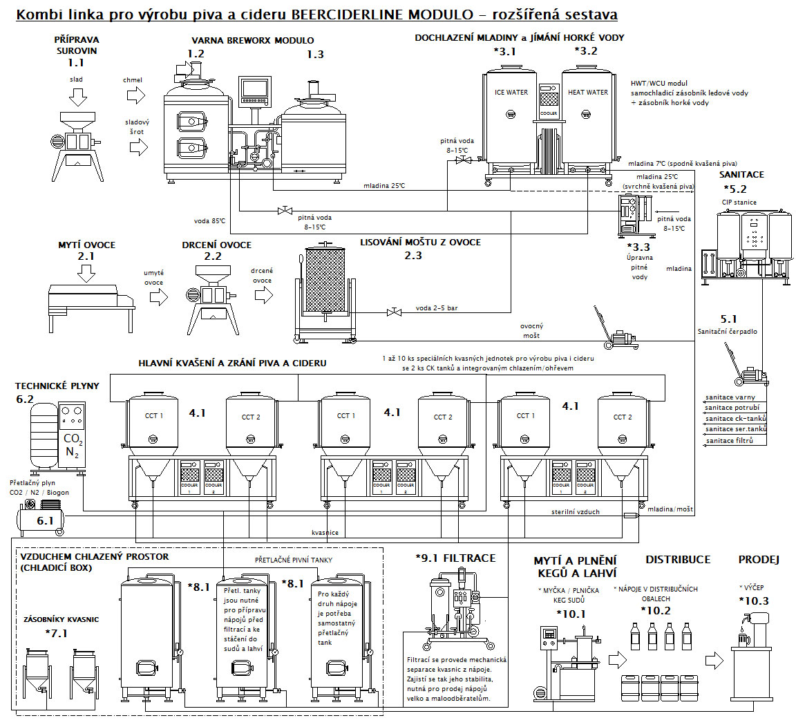 Linka pro výrobu piva a cideru BEERCIDERLINE MODULO - schéma