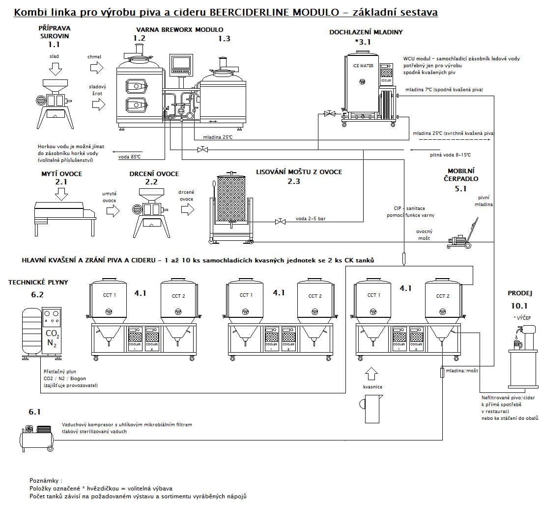 Výrobní linka BEERCIDERLINE Modulo pro výrobu cideru a piva