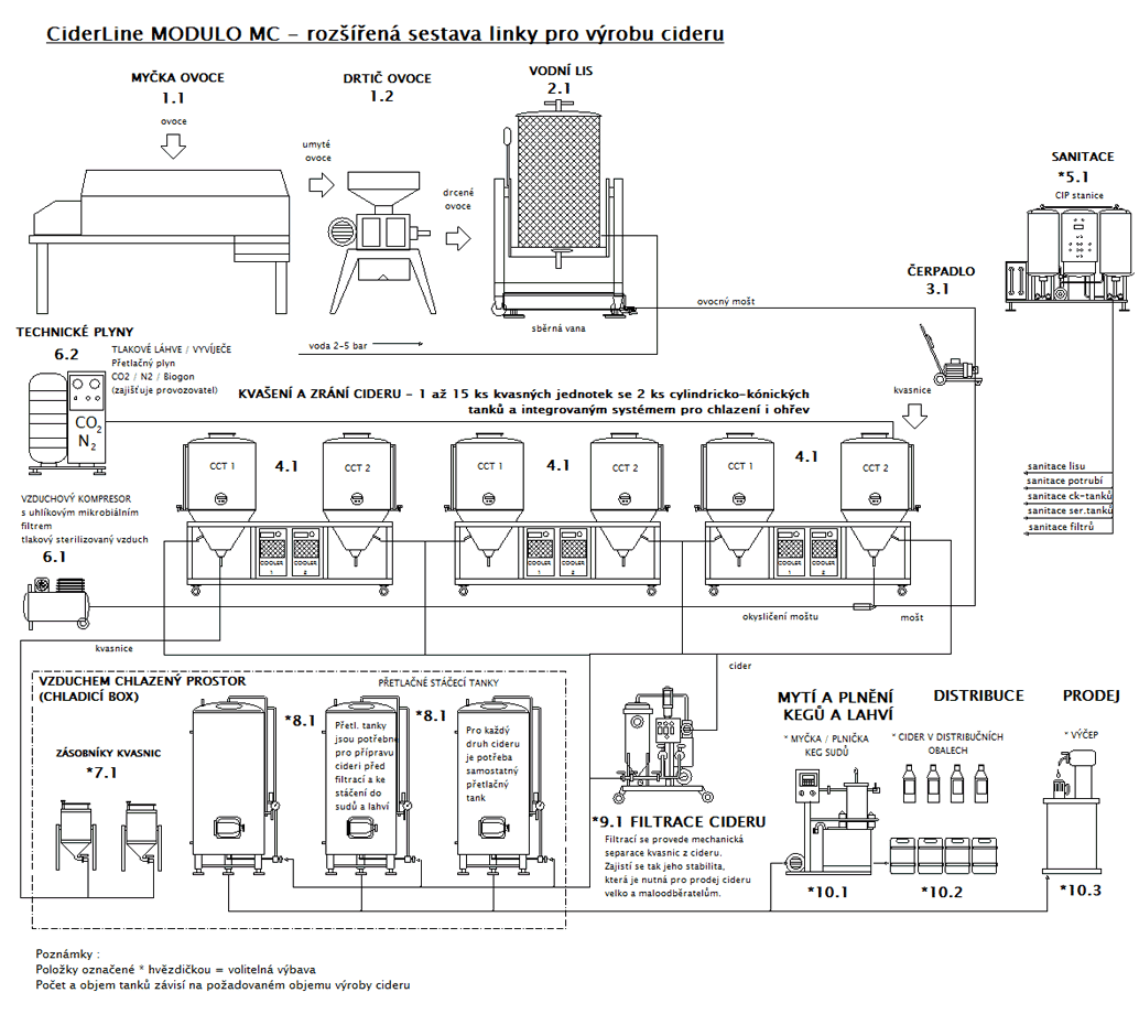 Linka pro výrobu cideru - technologické schéma