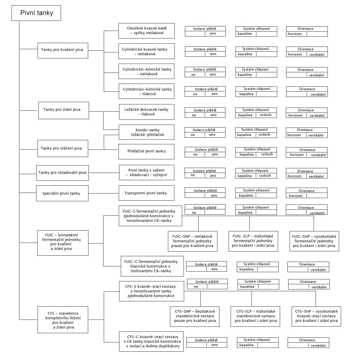 pivni-tanky-rozdeleni-tabulka